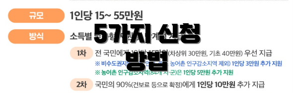 5가지 신청 방법