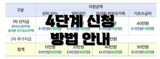 4단계 신청 방법 안내
