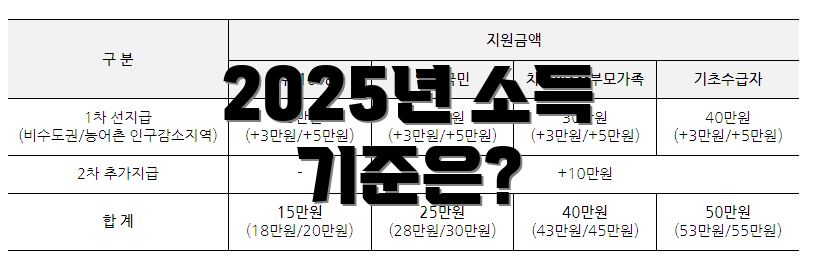 2025년 소득 기준은?