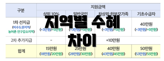 지역별 수혜 차이