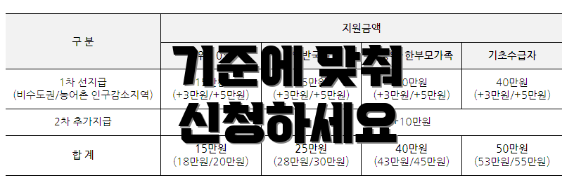 기준에 맞춰 신청하세요