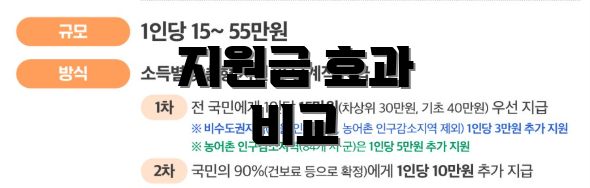 지원금 효과 비교