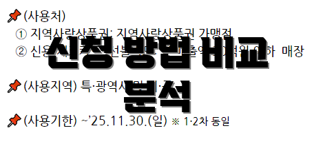 신청 방법 비교 분석