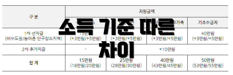 소득 기준 따른 차이