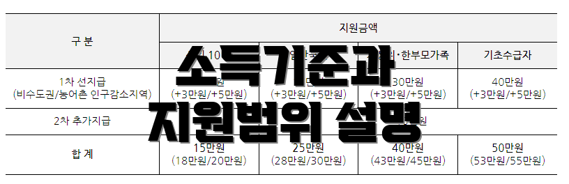 소득기준과 지원범위 설명