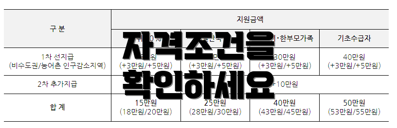 자격조건을 확인하세요