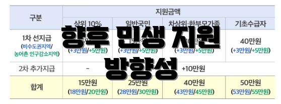 향후 민생 지원 방향성