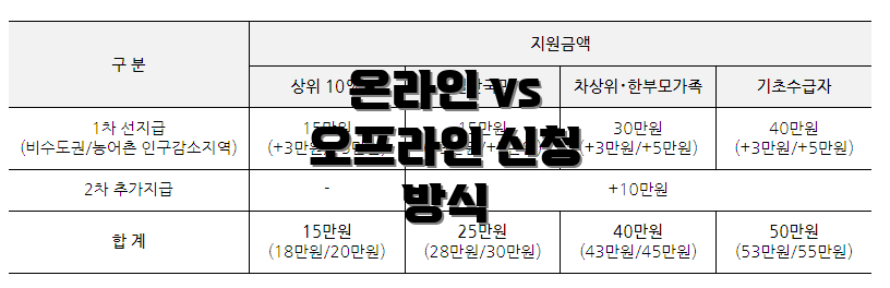 온라인 vs 오프라인 신청 방식