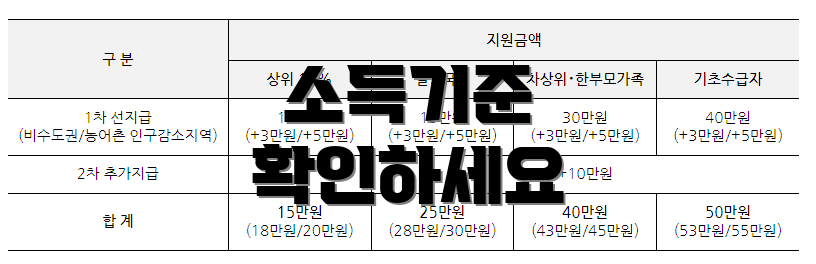 소득기준 확인하세요