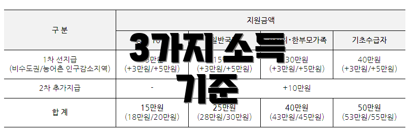3가지 소득 기준