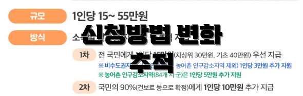 신청방법 변화 추적